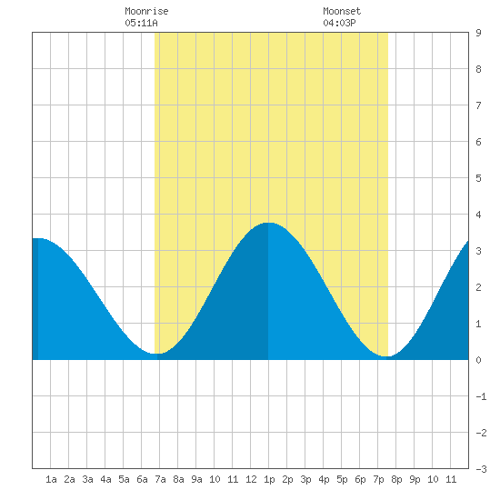 Northbury tide chart for Friday, April 5, 2024