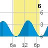 Northbury tide chart for Saturday, April 6, 2024