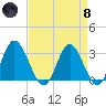 Northbury tide chart for Monday, April 8, 2024