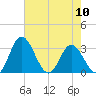 Northbury tide chart for Friday, May 10, 2024