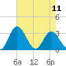 Northbury tide chart for Saturday, May 11, 2024
