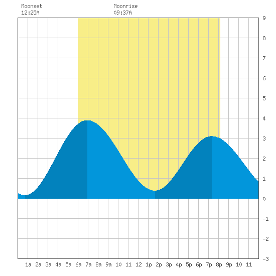 Northbury tide chart for Sunday, May 12, 2024