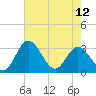 Northbury tide chart for Sunday, May 12, 2024