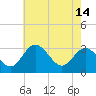Northbury tide chart for Tuesday, May 14, 2024
