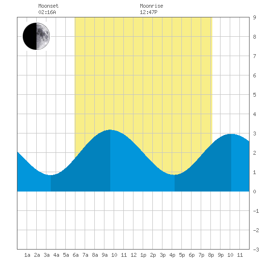 Northbury tide chart for Wednesday, May 15, 2024