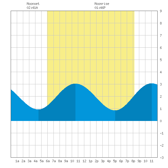 Northbury tide chart for Thursday, May 16, 2024