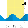 Northbury tide chart for Thursday, May 16, 2024