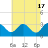 Northbury tide chart for Friday, May 17, 2024