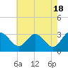 Northbury tide chart for Saturday, May 18, 2024