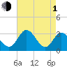 Northbury tide chart for Wednesday, May 1, 2024