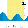 Northbury tide chart for Tuesday, May 21, 2024