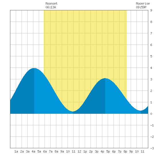 Northbury tide chart for Friday, May 24, 2024