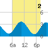 Northbury tide chart for Thursday, May 2, 2024