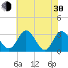 Northbury tide chart for Thursday, May 30, 2024