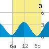 Northbury tide chart for Friday, May 3, 2024