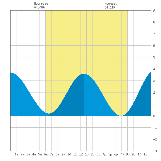 Northbury tide chart for Saturday, May 4, 2024
