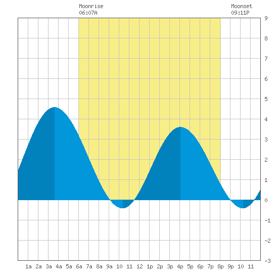 Northbury tide chart for Wednesday, May 8, 2024