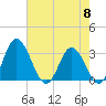 Northbury tide chart for Wednesday, May 8, 2024