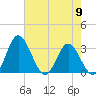 Northbury tide chart for Thursday, May 9, 2024