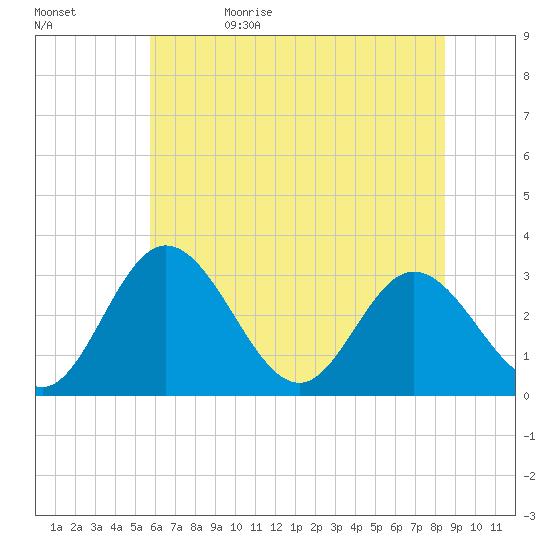 Northbury tide chart for Monday, June 10, 2024