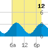 Northbury tide chart for Wednesday, June 12, 2024
