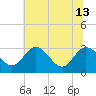 Northbury tide chart for Thursday, June 13, 2024