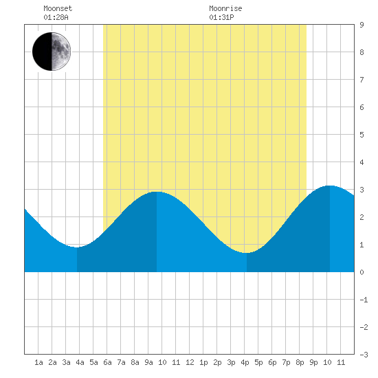 Northbury tide chart for Friday, June 14, 2024