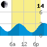 Northbury tide chart for Friday, June 14, 2024