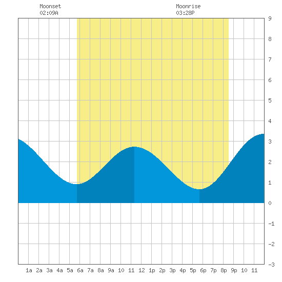 Northbury tide chart for Sunday, June 16, 2024
