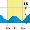Northbury tide chart for Sunday, June 16, 2024