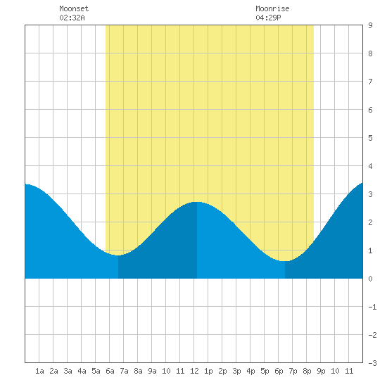 Northbury tide chart for Monday, June 17, 2024