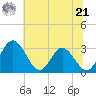 Northbury tide chart for Friday, June 21, 2024