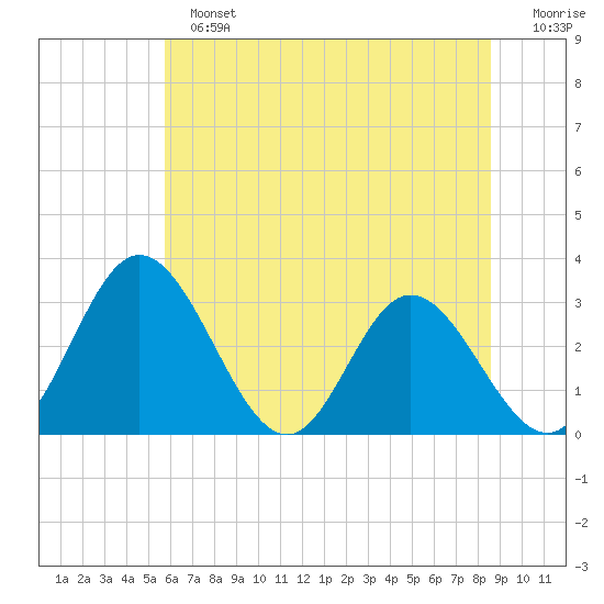 Northbury tide chart for Sunday, June 23, 2024