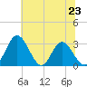 Northbury tide chart for Sunday, June 23, 2024