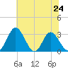 Northbury tide chart for Monday, June 24, 2024
