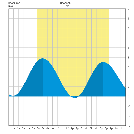 Northbury tide chart for Wednesday, June 26, 2024