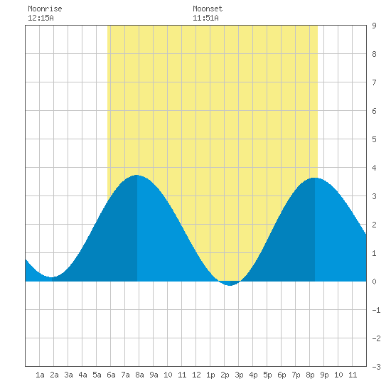 Northbury tide chart for Thursday, June 27, 2024