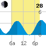 Northbury tide chart for Friday, June 28, 2024