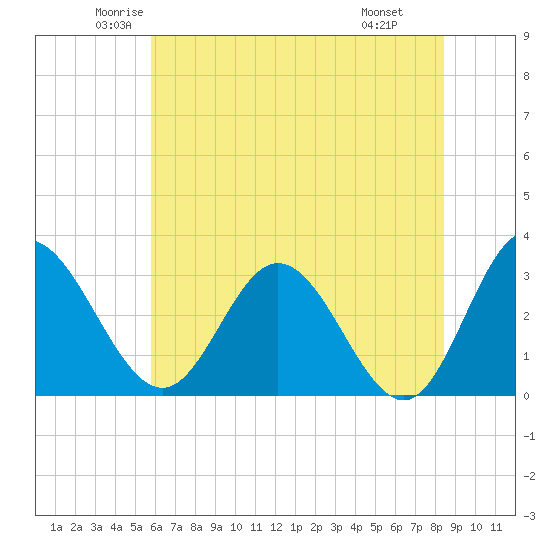 Northbury tide chart for Sunday, June 2, 2024