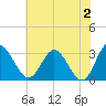 Northbury tide chart for Sunday, June 2, 2024