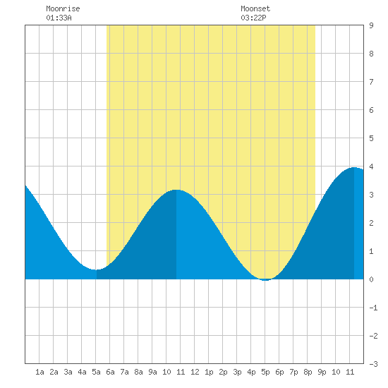 Northbury tide chart for Sunday, June 30, 2024