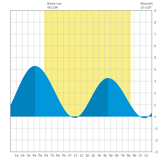 Northbury tide chart for Friday, June 7, 2024