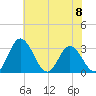 Northbury tide chart for Saturday, June 8, 2024