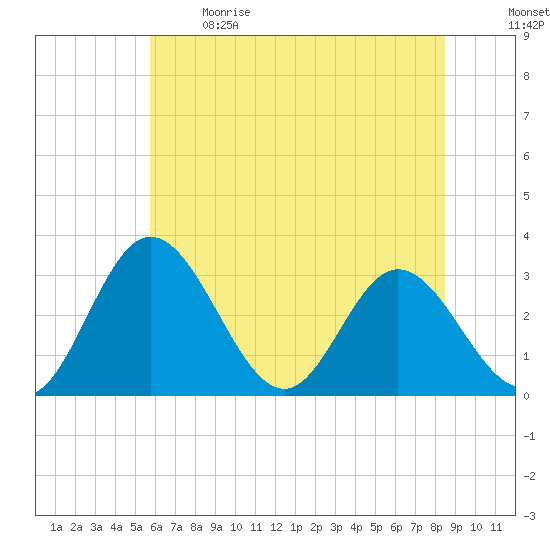 Northbury tide chart for Sunday, June 9, 2024