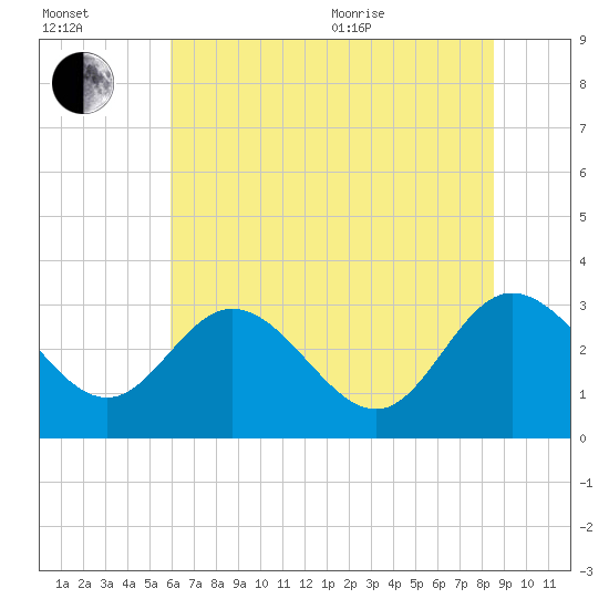 Northbury tide chart for Saturday, July 13, 2024
