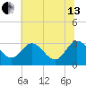 Northbury tide chart for Saturday, July 13, 2024