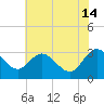 Northbury tide chart for Sunday, July 14, 2024