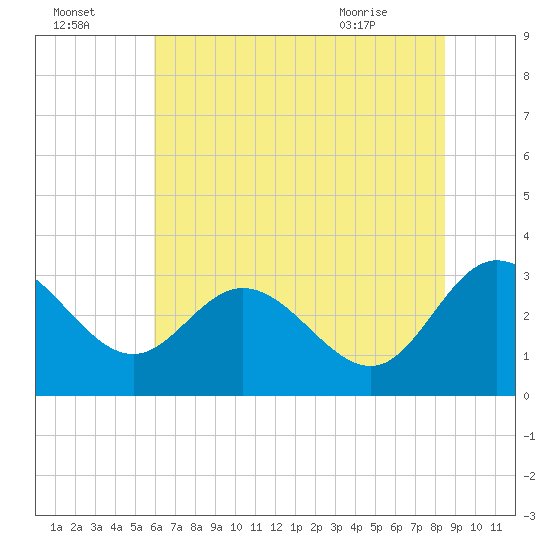 Northbury tide chart for Monday, July 15, 2024