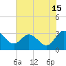 Northbury tide chart for Monday, July 15, 2024