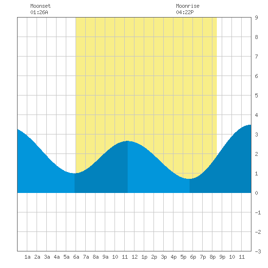 Northbury tide chart for Tuesday, July 16, 2024